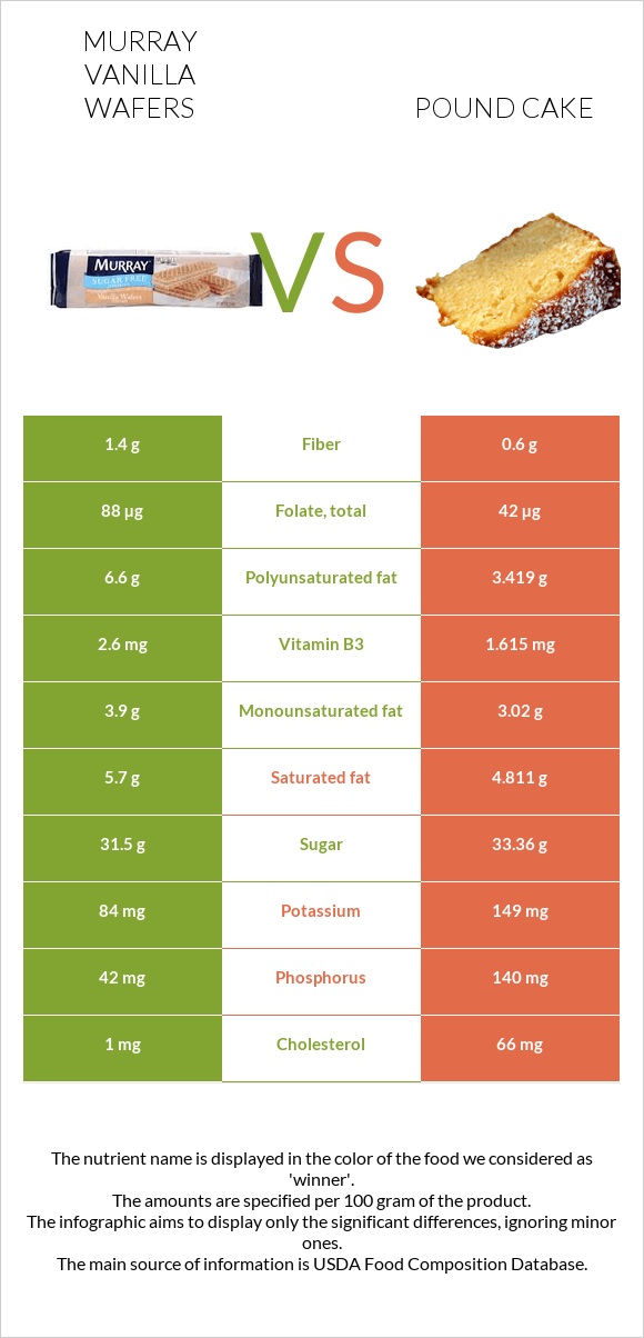 Murray Vanilla Wafers vs Pound cake infographic