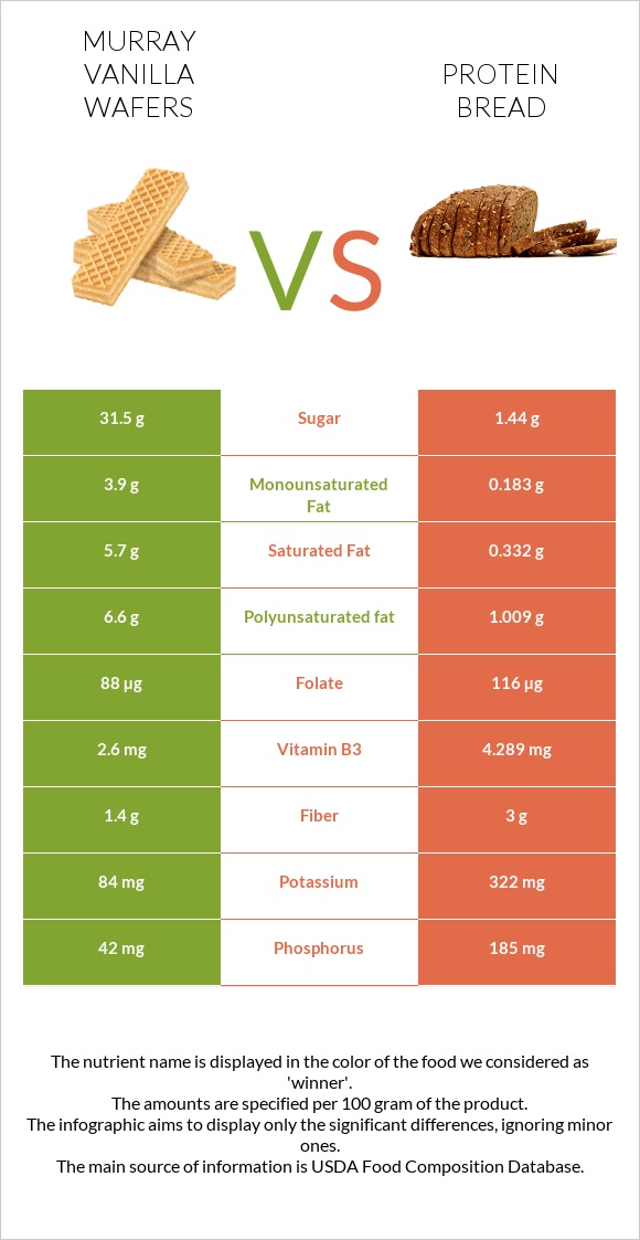 Murray Vanilla Wafers vs Protein bread infographic