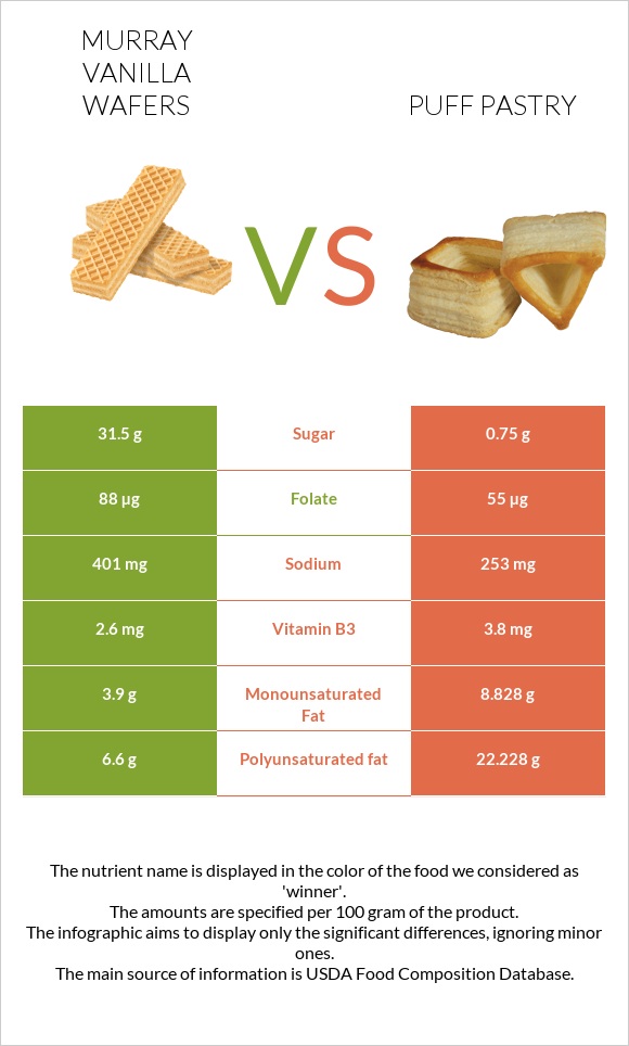 Murray Vanilla Wafers vs Puff pastry infographic