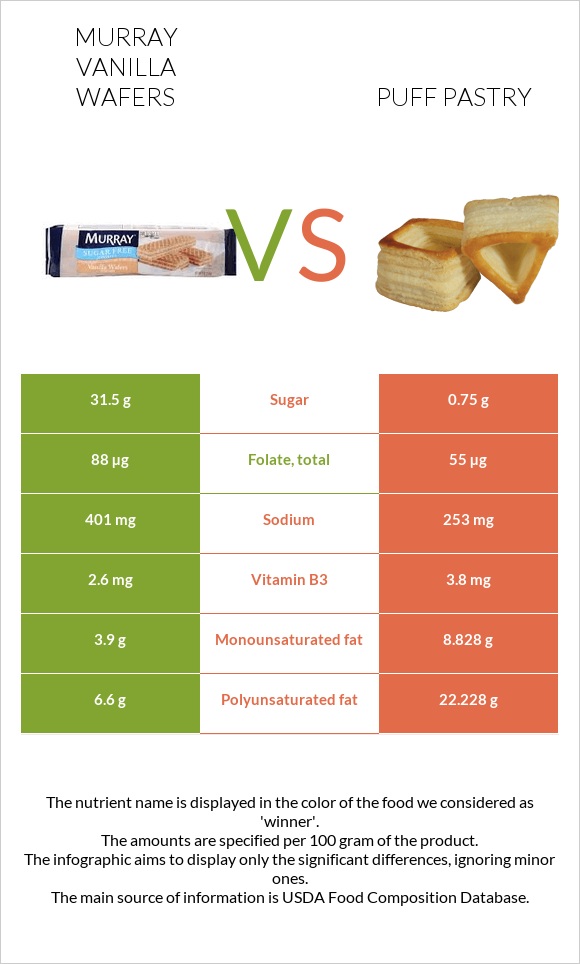 Murray Vanilla Wafers vs Կարկանդակ Շերտավոր Խմորով infographic