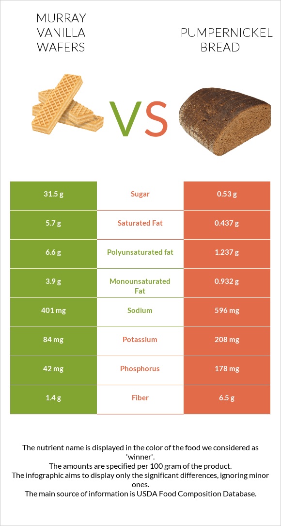 Murray Vanilla Wafers vs Pumpernickel bread infographic