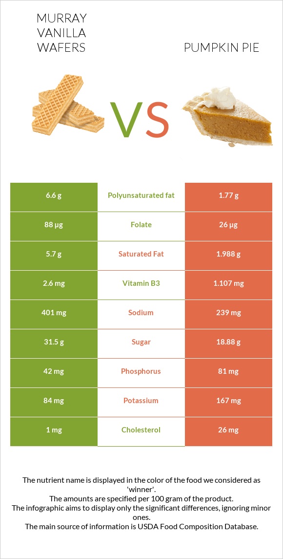 Murray Vanilla Wafers vs Pumpkin pie infographic