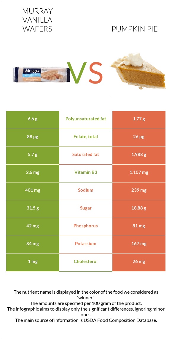 Murray Vanilla Wafers vs Pumpkin pie infographic