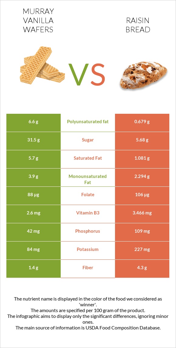 Murray Vanilla Wafers vs Raisin bread infographic