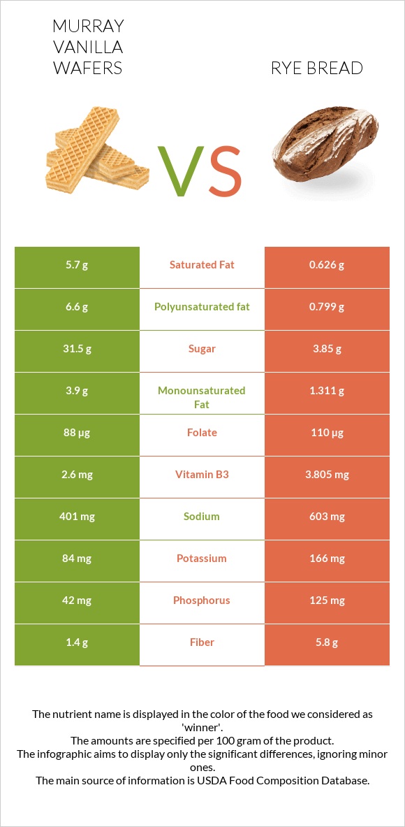 Murray Vanilla Wafers vs Rye bread infographic
