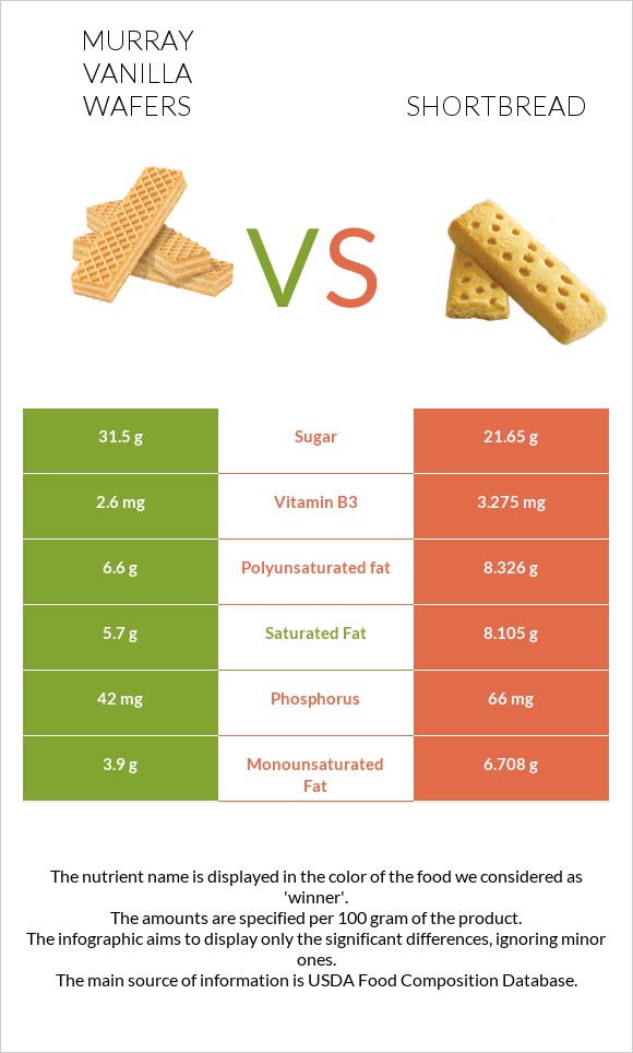 Murray Vanilla Wafers vs Shortbread infographic