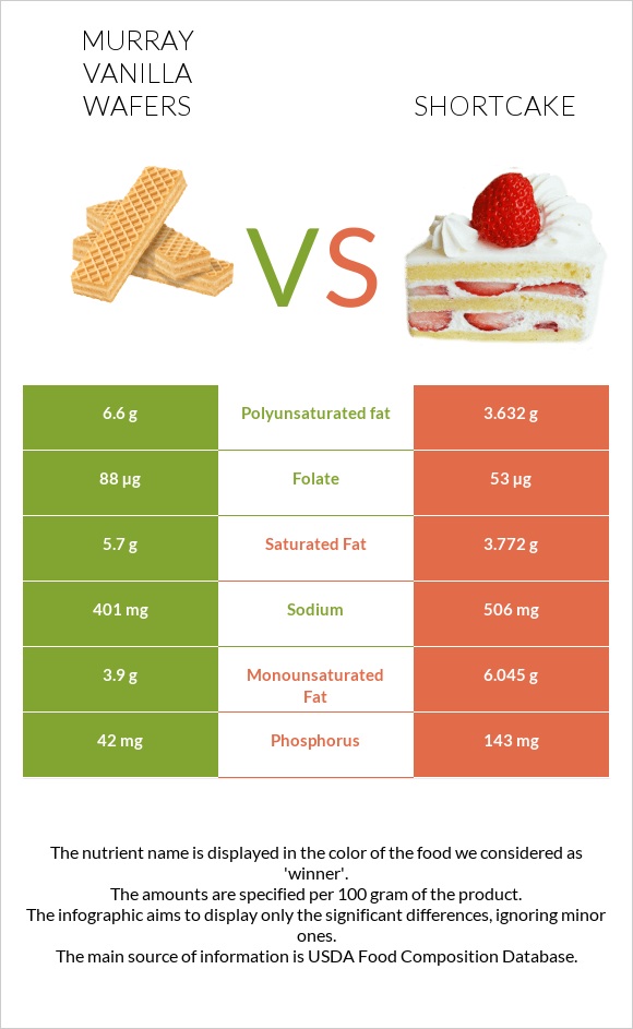 Murray Vanilla Wafers vs Shortcake infographic