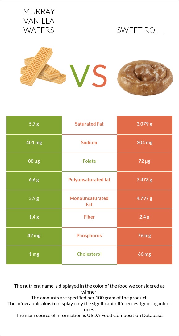 Murray Vanilla Wafers vs Sweet roll infographic