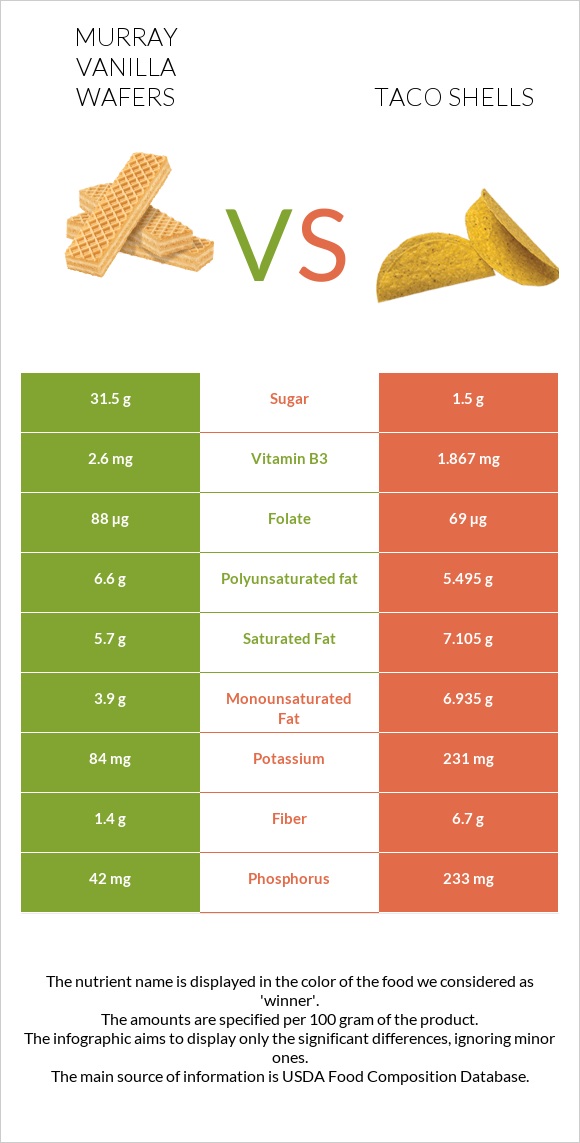 Murray Vanilla Wafers vs Taco shells infographic