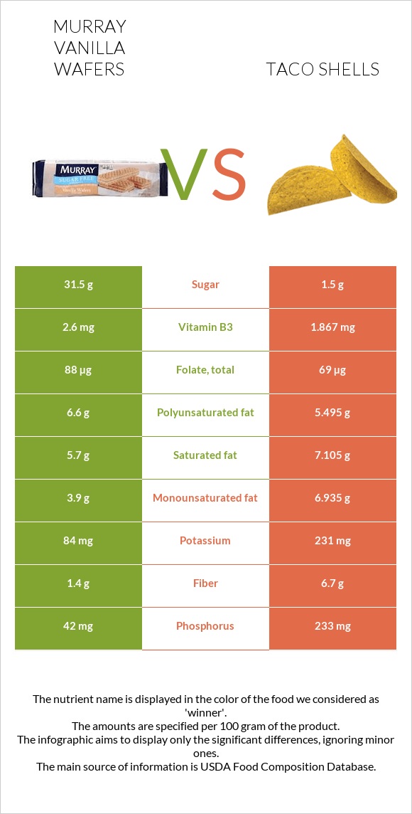 Murray Vanilla Wafers vs Taco shells infographic