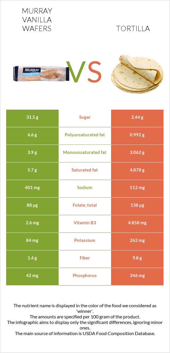 Murray Vanilla Wafers vs Տորտիլա infographic