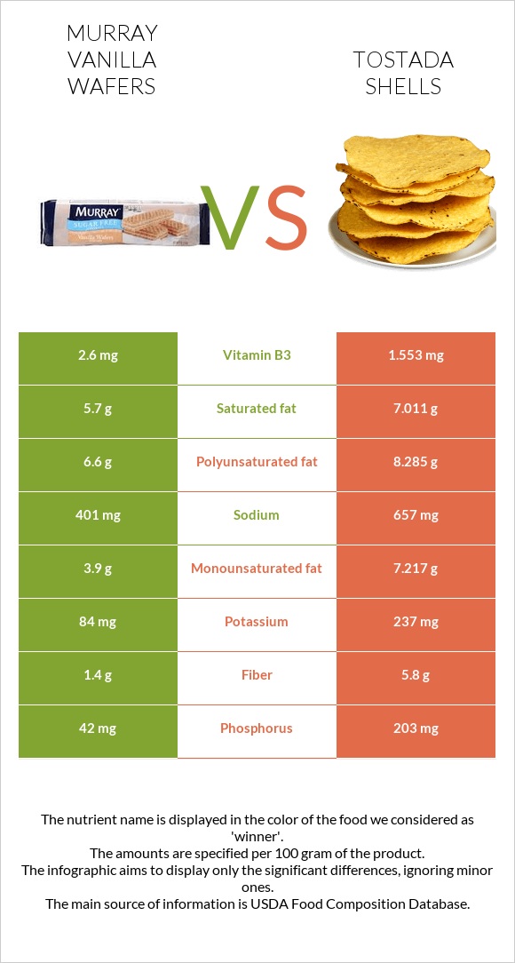 Murray Vanilla Wafers vs Tostada shells infographic