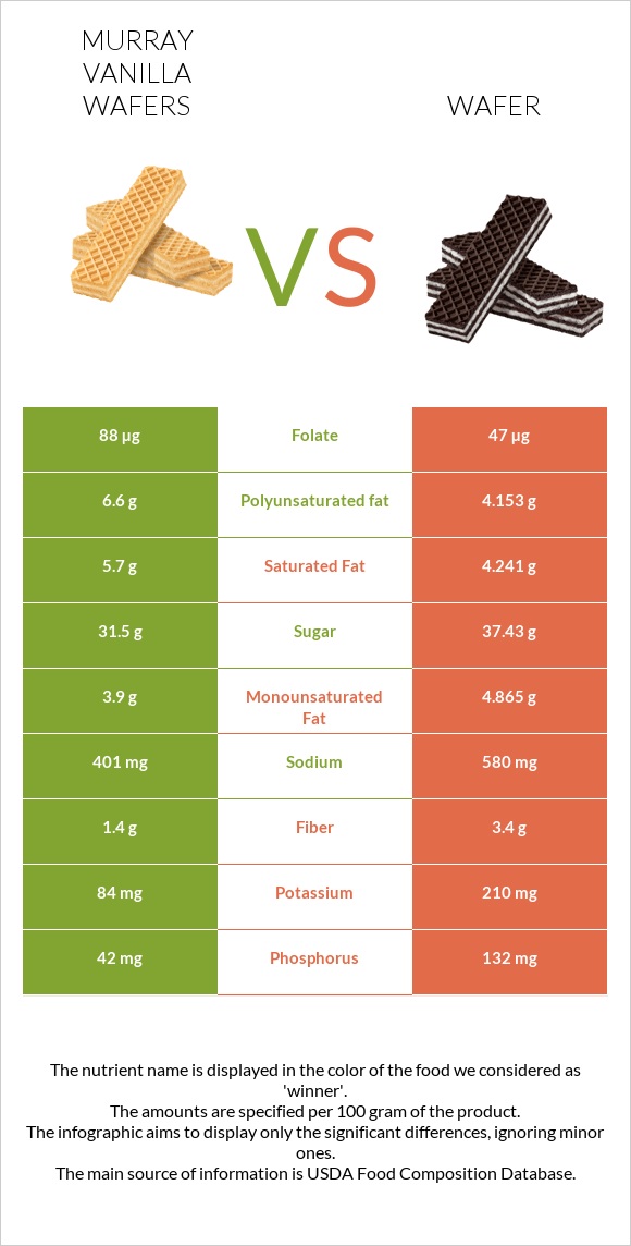 Murray Vanilla Wafers vs Շոկոլադե վաֆլի infographic