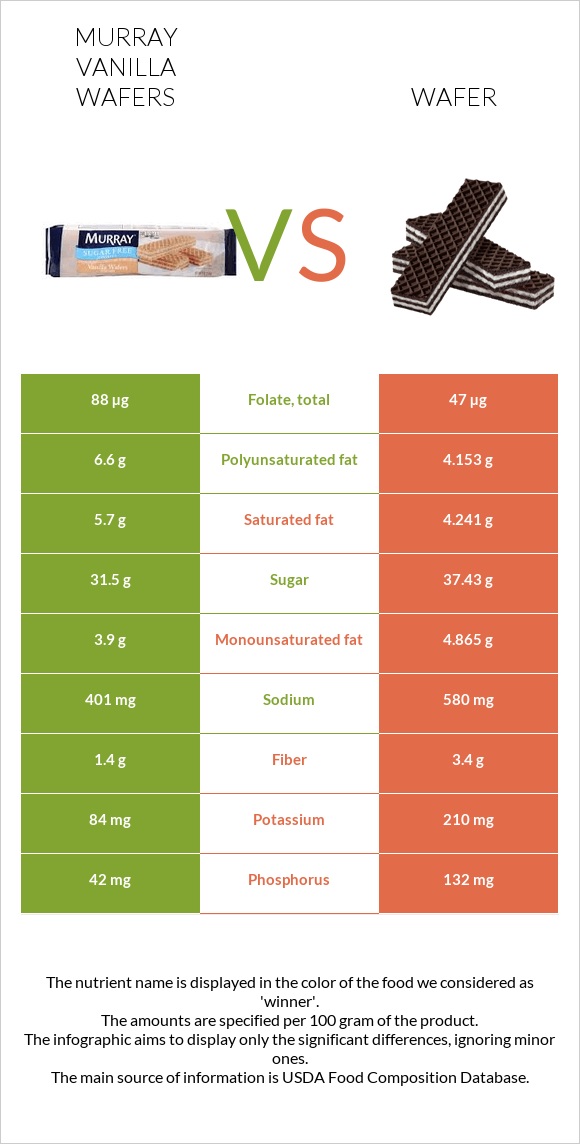 Murray Vanilla Wafers vs Շոկոլադե վաֆլի infographic