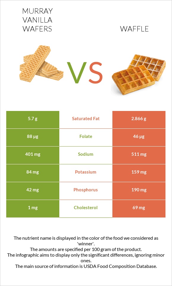 Murray Vanilla Wafers vs Waffle infographic