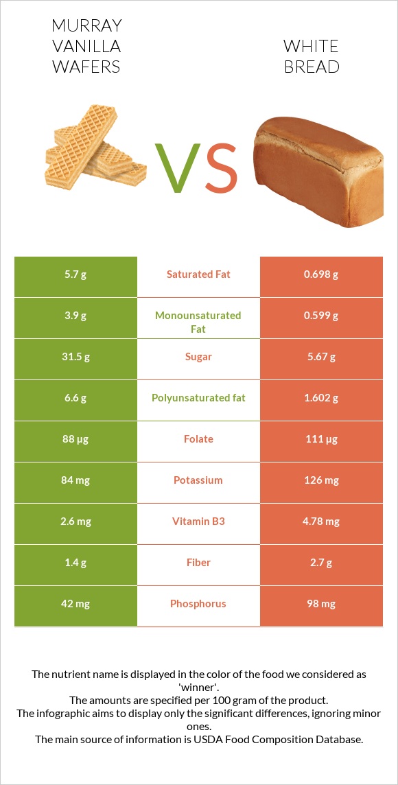 Murray Vanilla Wafers vs Սպիտակ հաց infographic