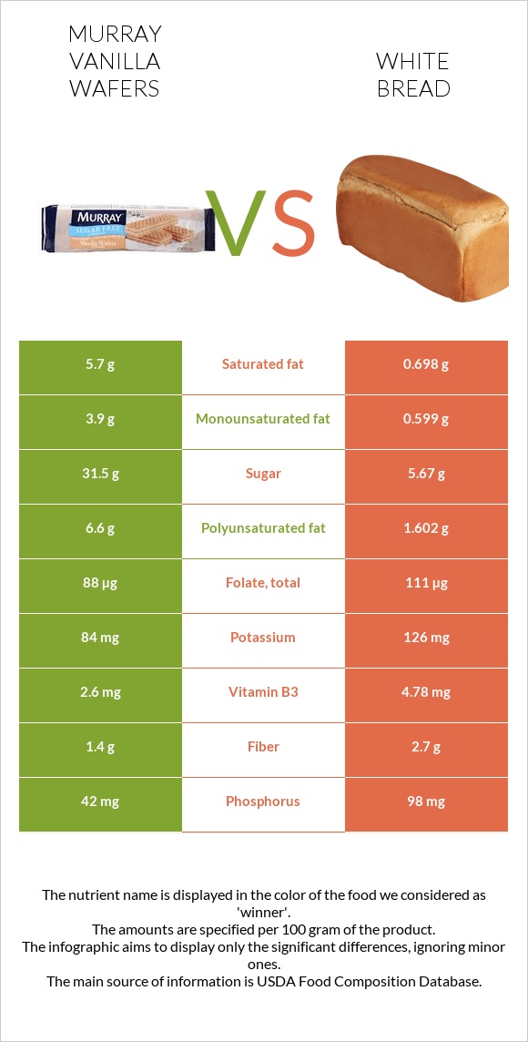 Murray Vanilla Wafers vs White Bread infographic