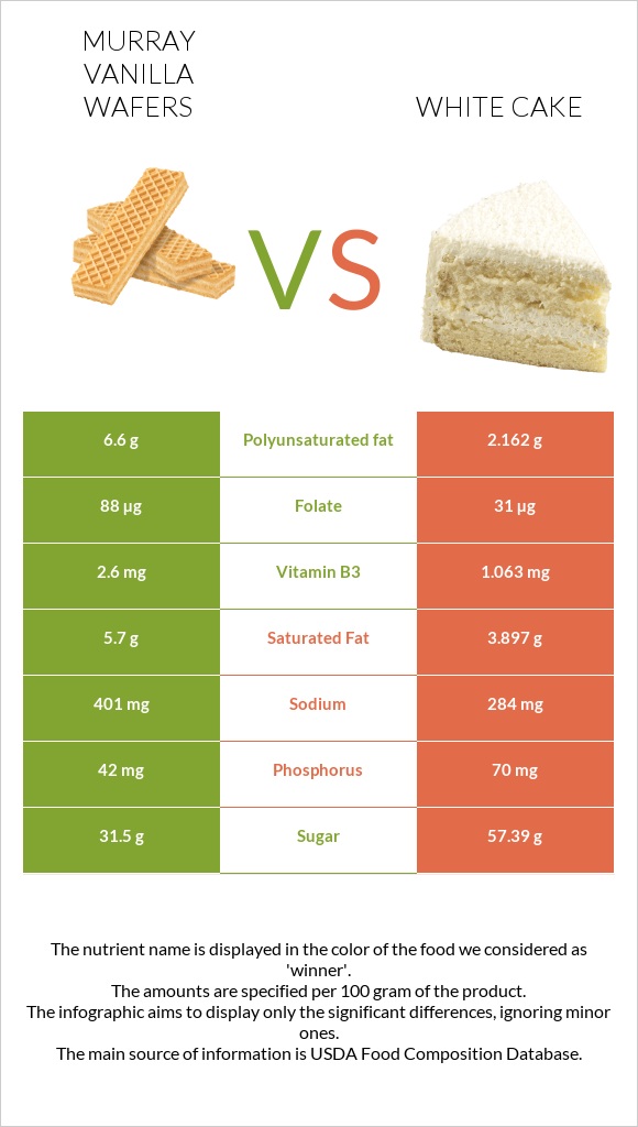 Murray Vanilla Wafers vs White cake infographic
