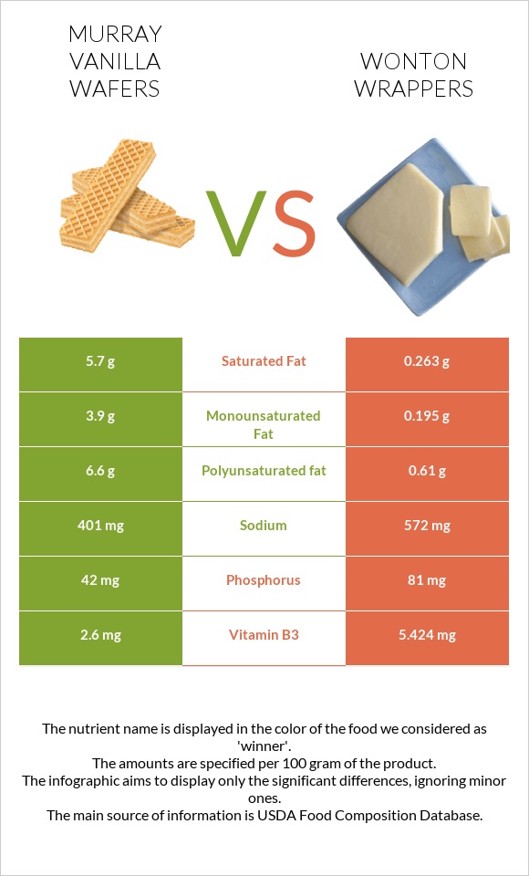 Murray Vanilla Wafers vs Wonton wrappers infographic