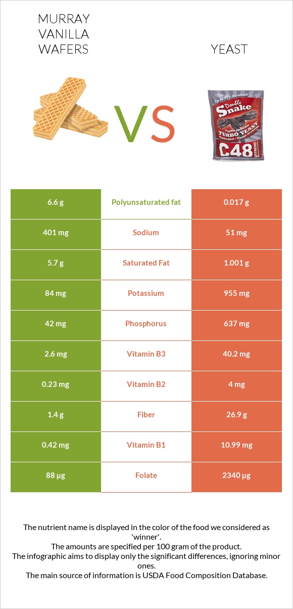 Murray Vanilla Wafers vs Yeast infographic