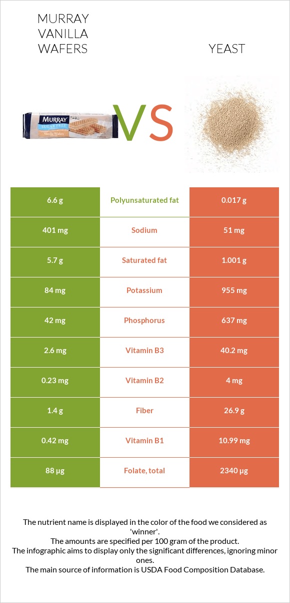 Murray Vanilla Wafers vs Yeast infographic