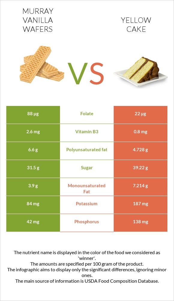 Murray Vanilla Wafers vs Yellow cake infographic
