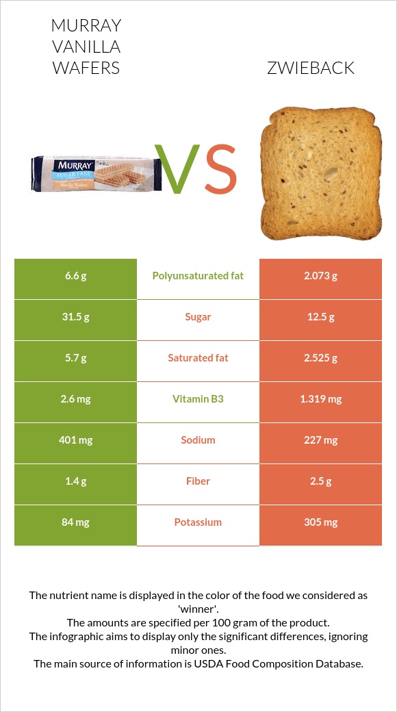 Murray Vanilla Wafers vs Zwieback infographic