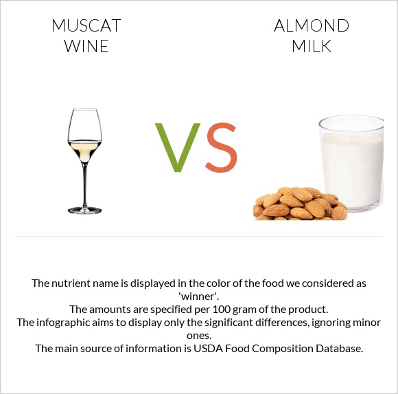 Muscat wine vs Almond milk infographic