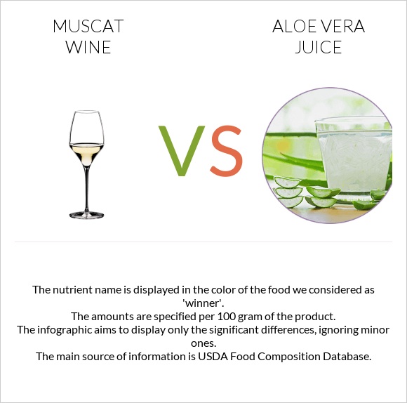 Muscat wine vs Aloe vera juice infographic