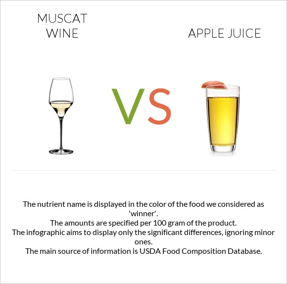 Muscat wine vs Apple juice infographic