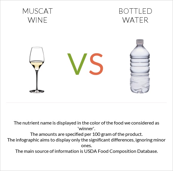 Muscat wine vs Bottled water infographic