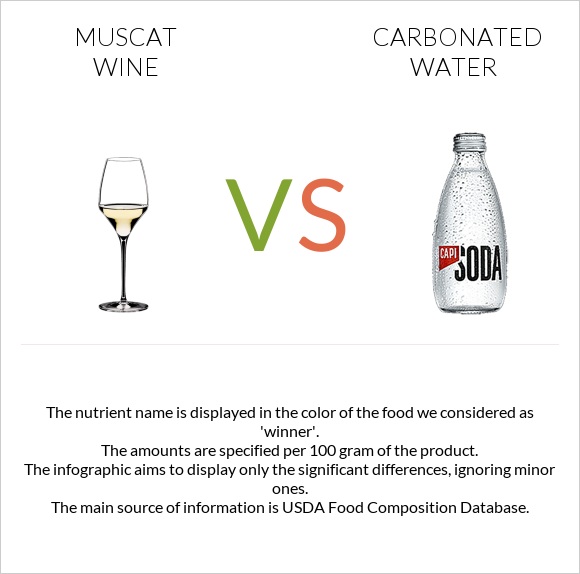Muscat wine vs Գազավորված ջուր infographic