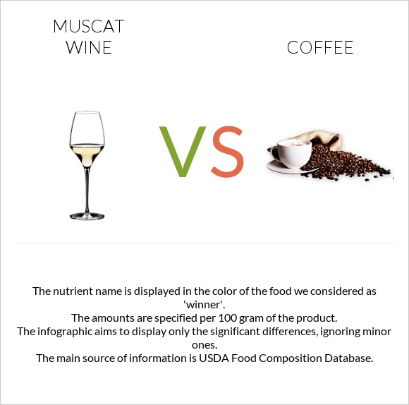 Muscat wine vs Սուրճ infographic