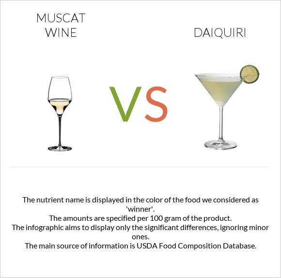 Muscat wine vs Daiquiri infographic