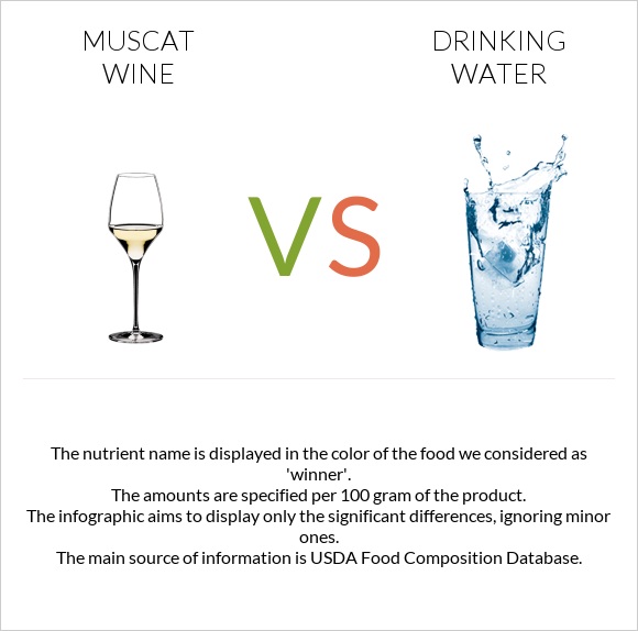 Muscat wine vs Խմելու ջուր infographic