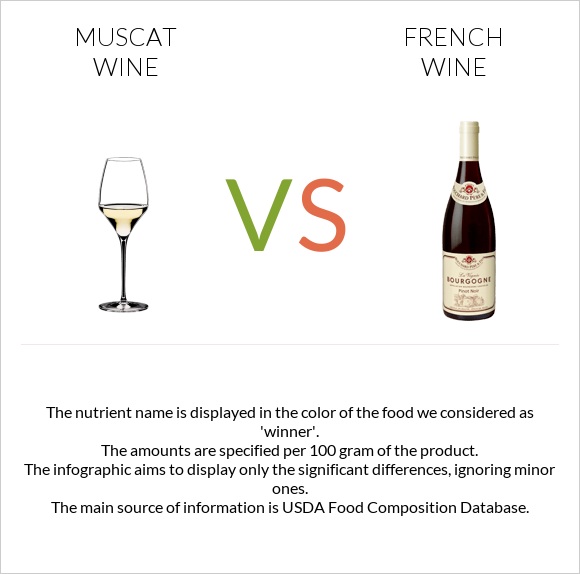 Muscat wine vs Ֆրանսիական գինի infographic