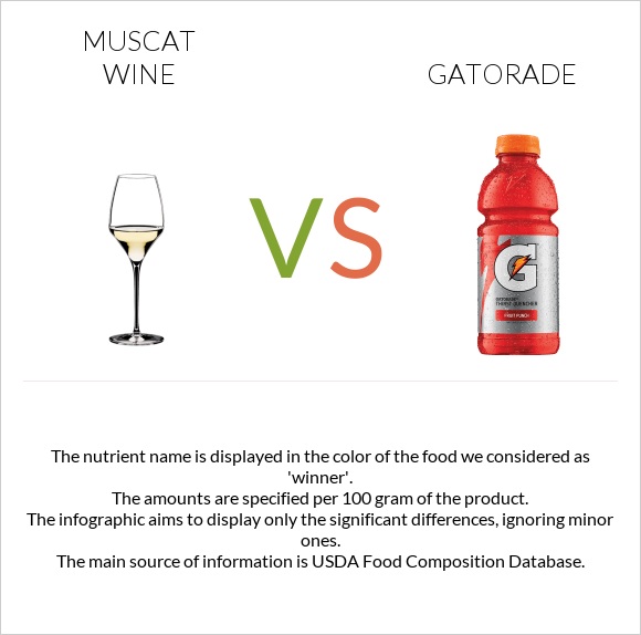 Muscat wine vs Gatorade infographic
