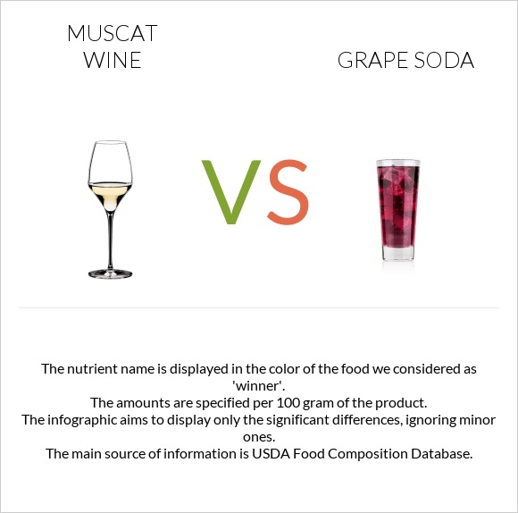 Muscat wine vs Grape soda infographic