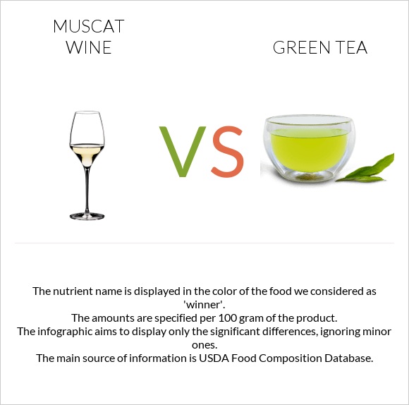 Muscat wine vs Green tea infographic