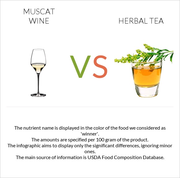 Muscat wine vs Բուսական թեյ infographic