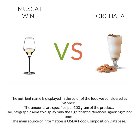 Muscat wine vs Horchata infographic