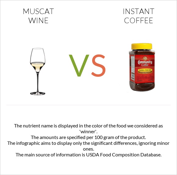 Muscat wine vs Լուծվող սուրճ infographic