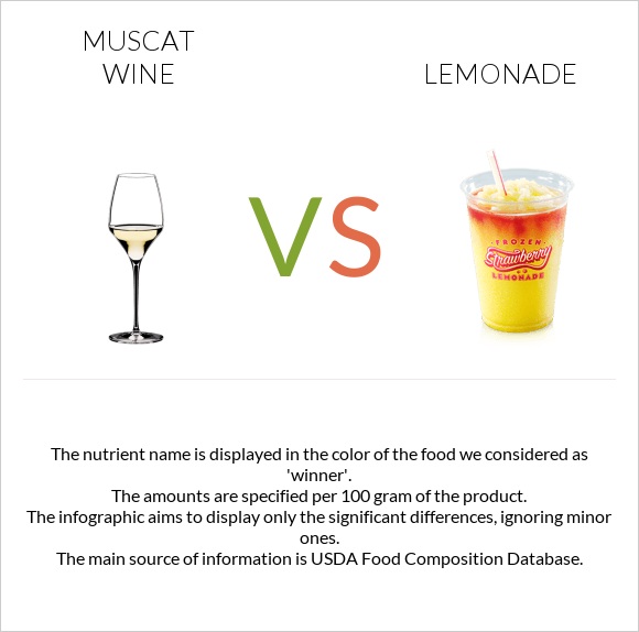 Muscat wine vs Լիմոնադ infographic