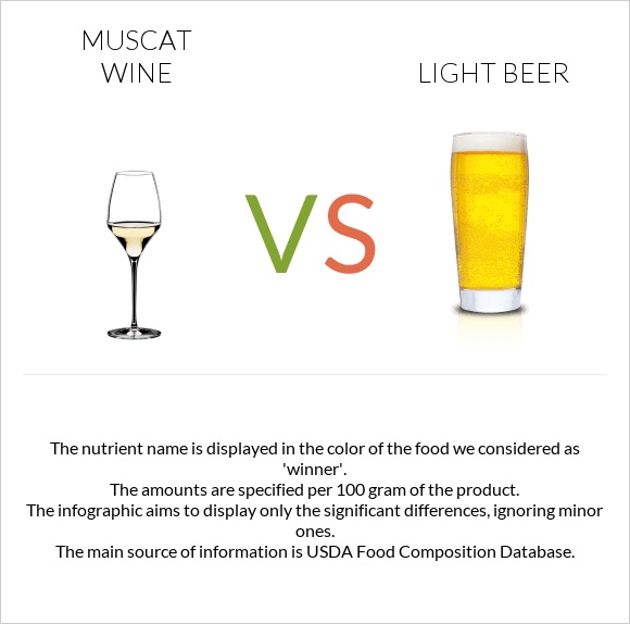 Muscat wine vs Light beer infographic