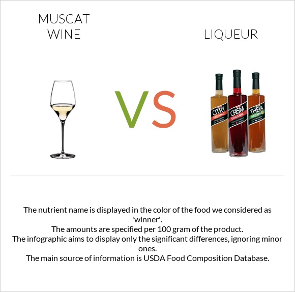 Muscat wine vs Լիկյոր infographic