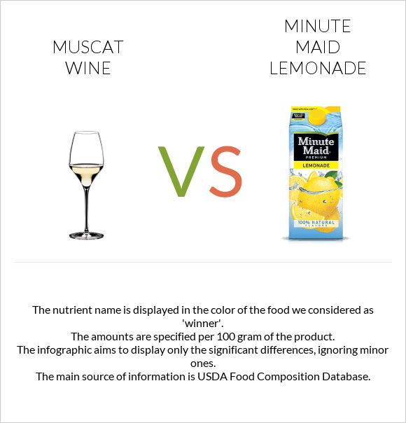 Muscat wine vs Minute maid lemonade infographic