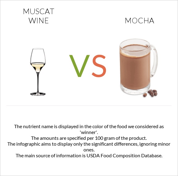 Muscat wine vs Mocha infographic