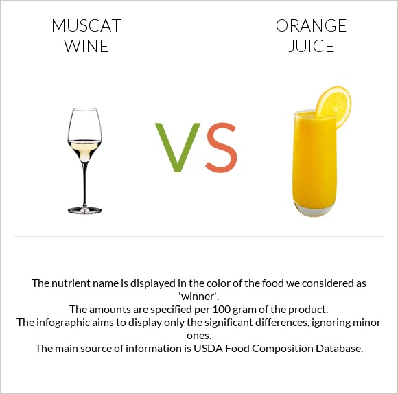 Muscat wine vs Orange juice infographic