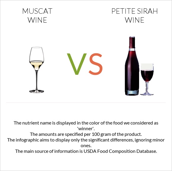 Muscat wine vs Petite Sirah wine infographic