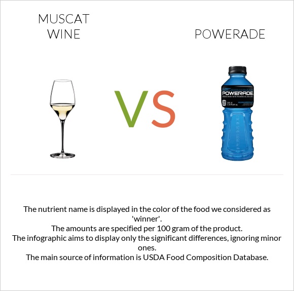 Muscat wine vs Powerade infographic